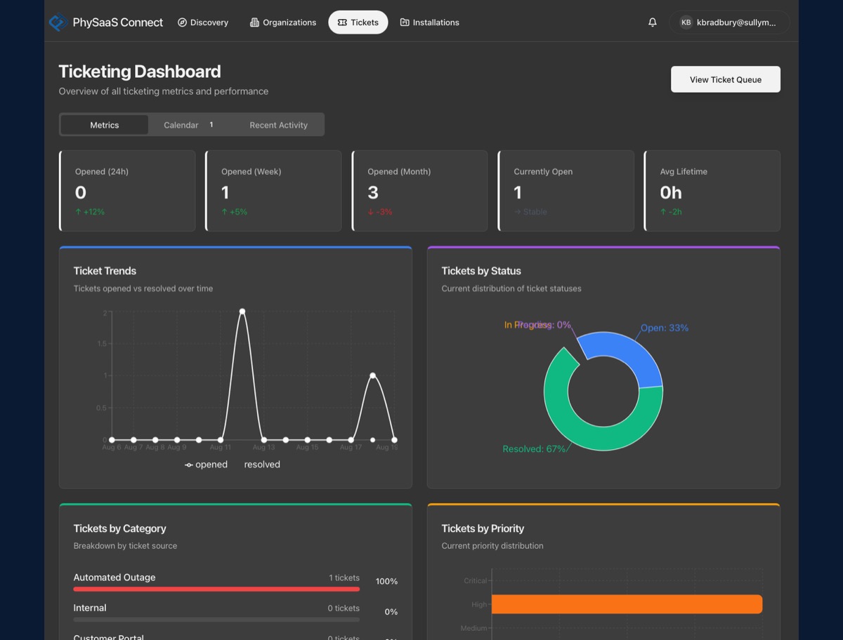 PhySaaS Connect platform — monitoring